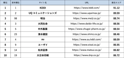 「Webユーザビリティランキング2021＜企業サイト編＞」発表 UXを意識し全面リニューアルした企業が大幅ランクアップ 