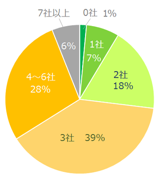 【図3】派遣会社は何社くらい登録しておくと良いと思いますか?