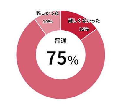 カードゲームの内容は難しかったですか?