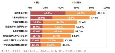 働き方に関する調査 第1弾「女性活躍に関する調査」　 女性活躍「進んでいる」との回答は4割にとどまる結果に　 今よりも高い役職に就きたい男性が46.3％に対し女性は34.3％　 年代により役職に就きたくない理由に差