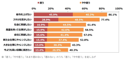 働き方に関する調査 第1弾「女性活躍に関する調査」　 女性活躍「進んでいる」との回答は4割にとどまる結果に　 今よりも高い役職に就きたい男性が46.3％に対し女性は34.3％　 年代により役職に就きたくない理由に差
