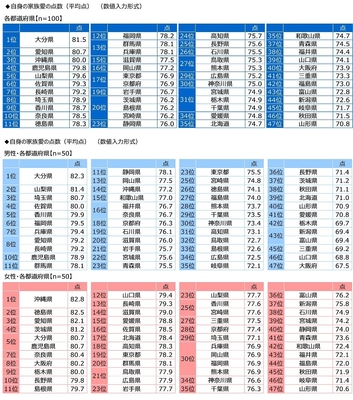 自身の家族愛の点数(都道府県別)