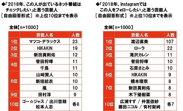 2018年、この人が出ているネット番組はチェックしたい／Instagramではこの人をフォローしたいと思う芸能人