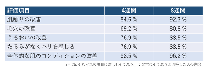 表2　効果実感のアンケート結果