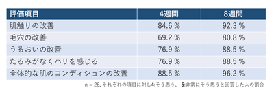 表2 効果実感のアンケート結果