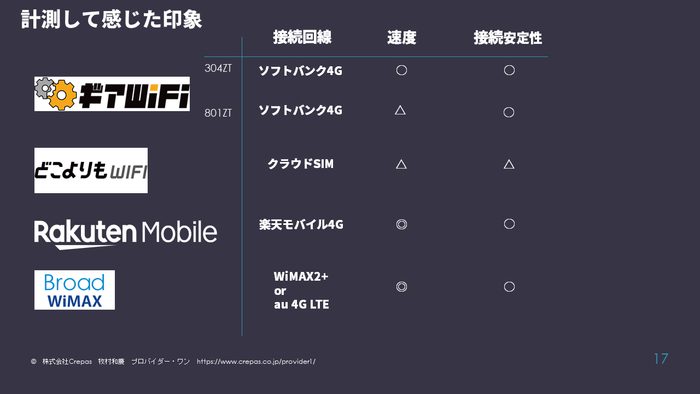 計測して感じた速度の印象