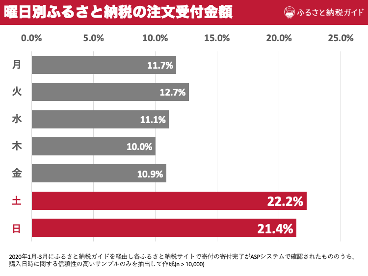 曜日別ふるさと納税の受付寄附金額比率