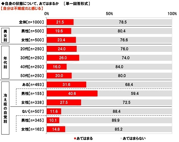 自分は不眠症だと感じる