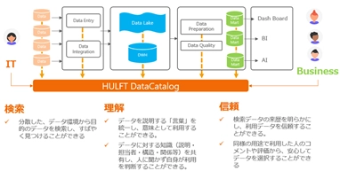 企業のデータ活用を支援する、 新製品『HULFT DataCatalog』提供開始 ～企業内の「どこにどのようなデータが存在するか」を明らかに～