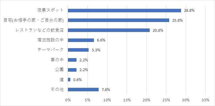 Q10．プロポーズされたい場所はどこですか？