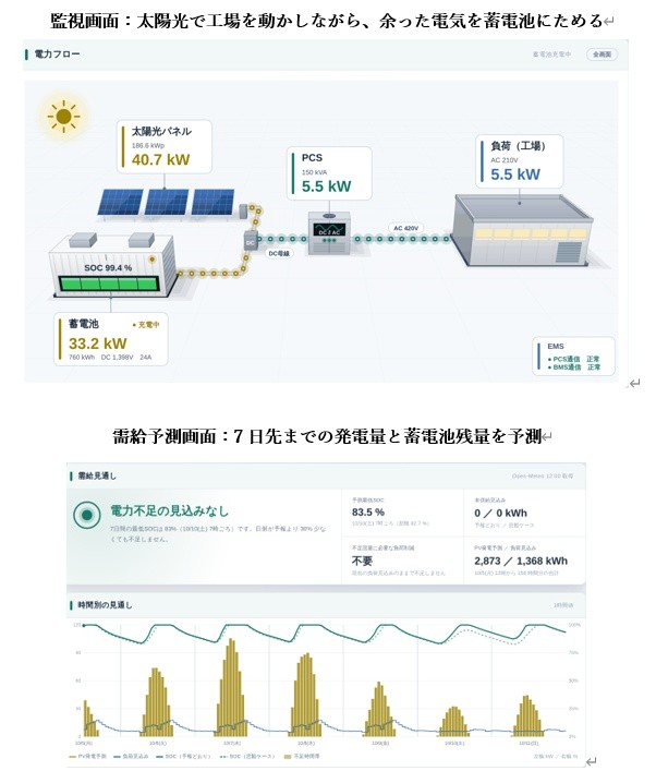 台風・豪雨が続く千葉で、電力自給率100%の工場。被災し停電が続く社長宅にも導入へ