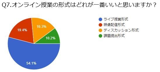 オンライン授業に合った形式は？