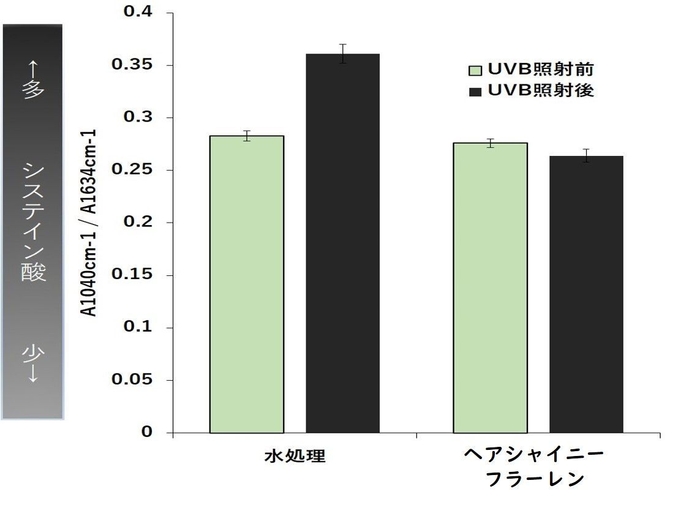 システイン酸抑制効果