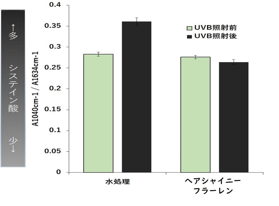システイン酸抑制効果