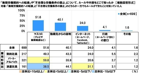 【無期労働契約への転換】や【不合理な労働条件の禁止】についてどこで知ったか