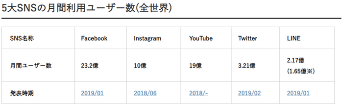 5大SNSの月間利用ユーザー数(全世界)