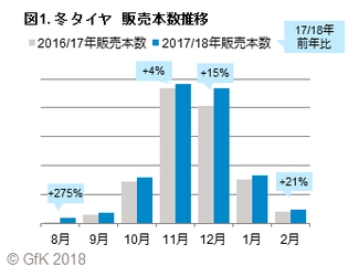 GfKジャパン、2017-2018年シーズン 冬タイヤの販売動向を発表