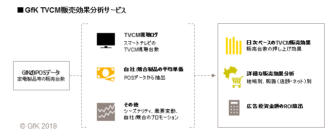 GfK TVCM販売効果分析サービス