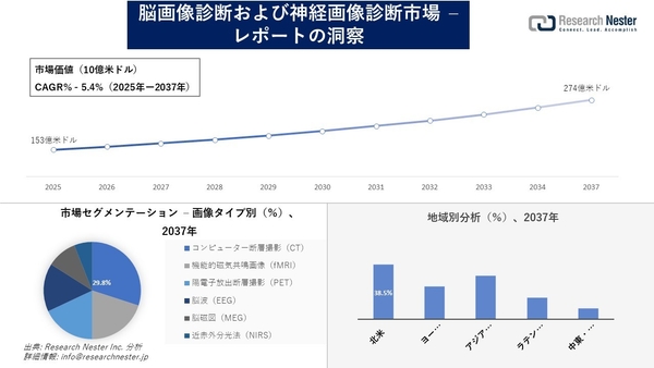 脳画像診断および神経画像診断市場