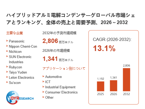 上記の図表／データは、QYResearchの最新レポート「ハイブリッドアルミ電解コンデンサ―グローバル市場シェアとランキング、全体の売上と需要予測、2026～2032」から引用されています。