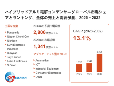上記の図表／データは、QYResearchの最新レポート「ハイブリッドアルミ電解コンデンサ―グローバル市場シェアとランキング、全体の売上と需要予測、2026～2032」から引用されています。