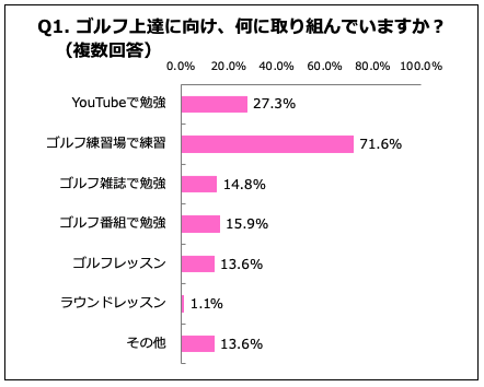 Q1. ゴルフ上達に向け、何に取り組んでいますか？