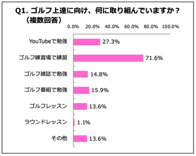 Q1. ゴルフ上達に向け、何に取り組んでいますか?