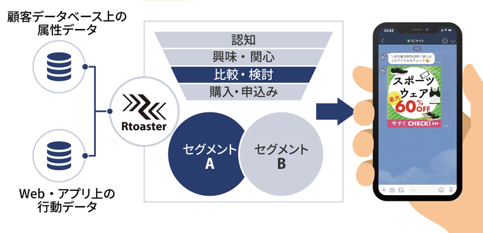 RtoasterとLINEの連携イメージ