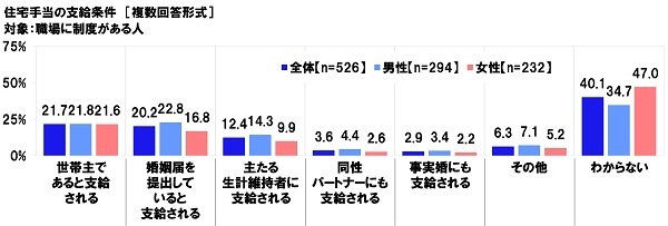 住宅手当の支給条件