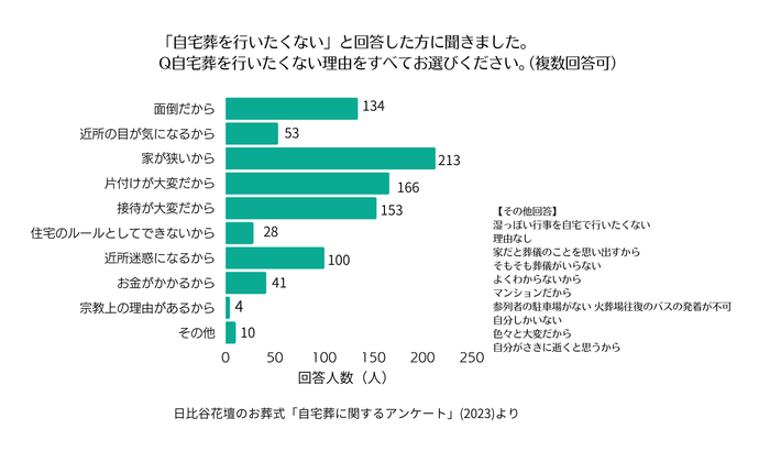 日比谷花壇のお葬式『自宅葬に関するアンケート』(2023)_3