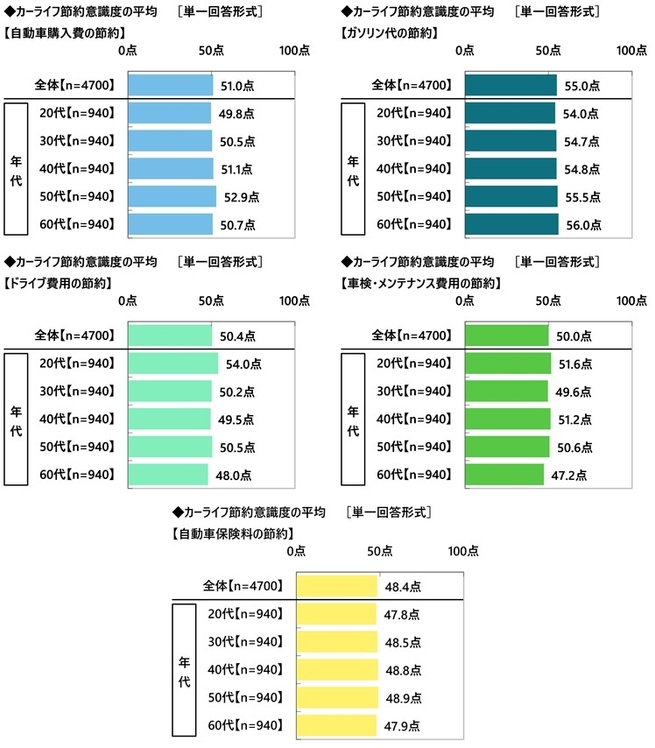 カーライフ節約意識度（年代別）