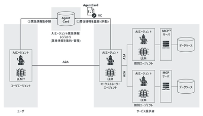 AIエージェント経済圏の信頼の基盤となる「AIエージェント属性情報レジストリ(仮称)」のプロトタイプを開発 