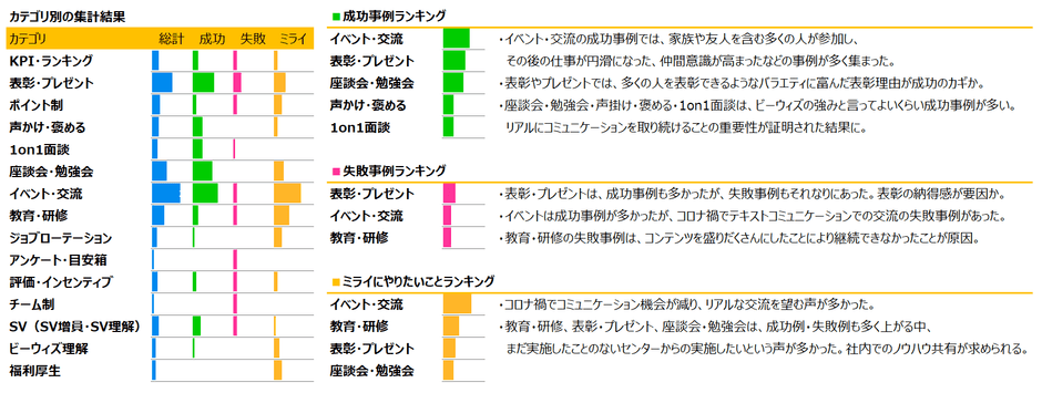 第1フェーズの結果