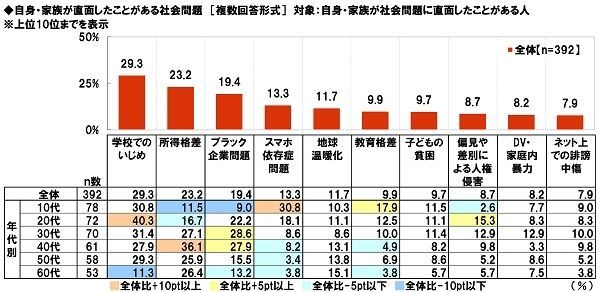 自身・家族が直面したことがある社会問題