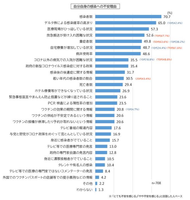 自分自身の感染への不安理由