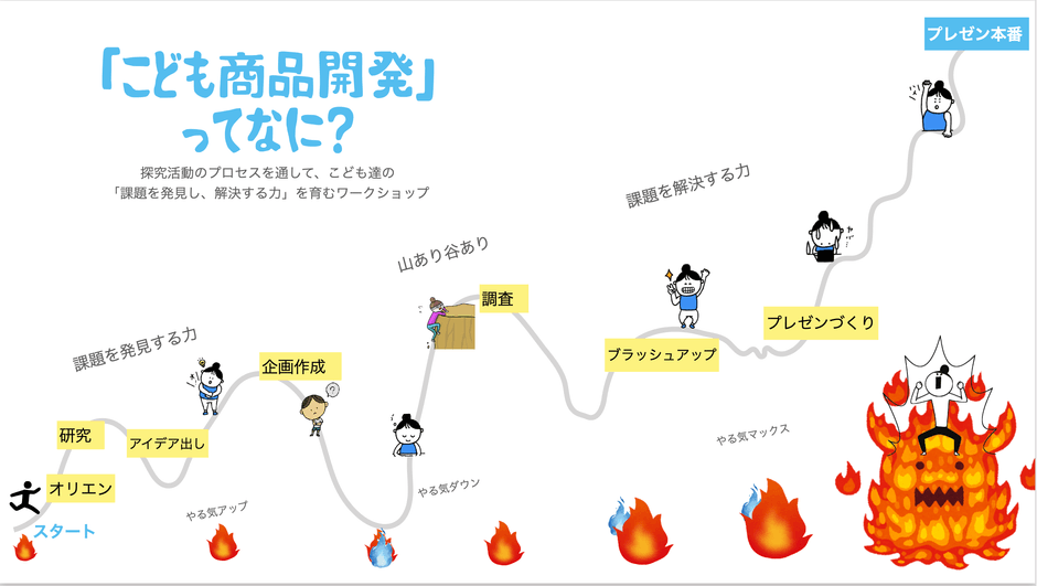 キッズM　探究ワークショップ「こども商品開発」とは