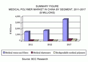 医用ポリマー中国市場が2017年までに40億米ドルを超える：BCC Researchの予測