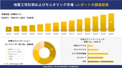 地質工学計測およびモニタリング市場の発展、傾向、需要、成長分析および予測2024ー2036年