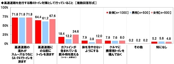 高速道路を走行する際のトイレ対策として行っていること