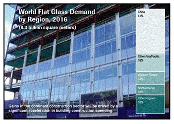 世界の板ガラス市場は2016年にかけて年率6.3％にて市場成長の見込み