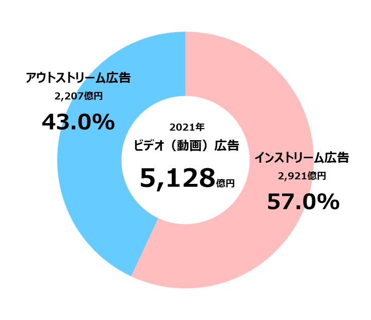 【グラフ4】ビデオ(動画)広告種類別構成比