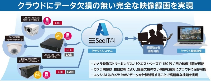 クラウドにデータ欠損の無い映像録画を実現！ クラウド型監視カメラプラットフォーム 「SeeITAI フルクラウド型録画サービス」を提供開始