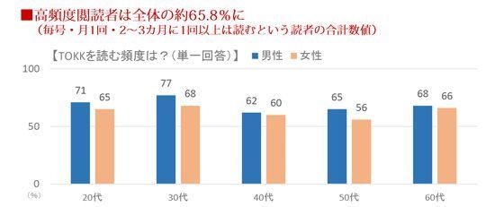 TOKKを読む頻度は？（単一回答）