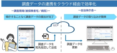 NTTデータ関西、自治体向け介護認定支援アプリ 「ねすりあ(R)」のオンライン版を提供開始　 ～オンライン連携で調査業務を効率化し、自治体DXを推進～