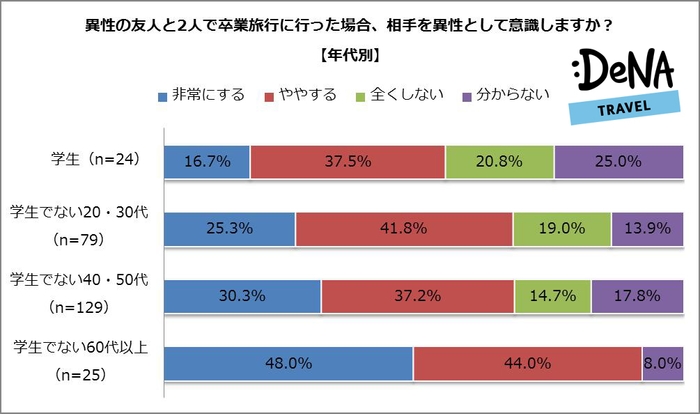 異性の友人と2人で卒業旅行に行った場合、相手を異性として意識しますか?【年代別】