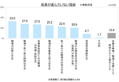 改善が進んでいない理由