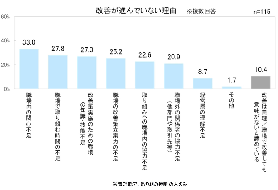 改善が進んでいない理由