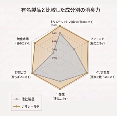 第三者機構の試験による他社製品との消臭力比較