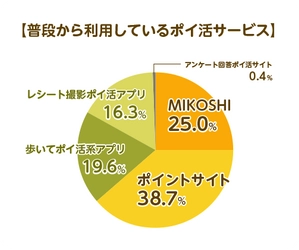 ＜後編＞“ポイ活”に関するアンケート調査を実施！ 実は〇〇が何割！？ ポイ活経験者1,000人に聞いたポイ活の実情を公開