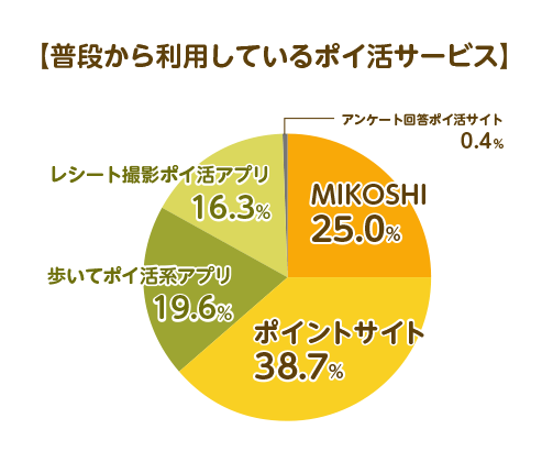 ＜普段から利用しているポイ活サービスアンケート結果＞